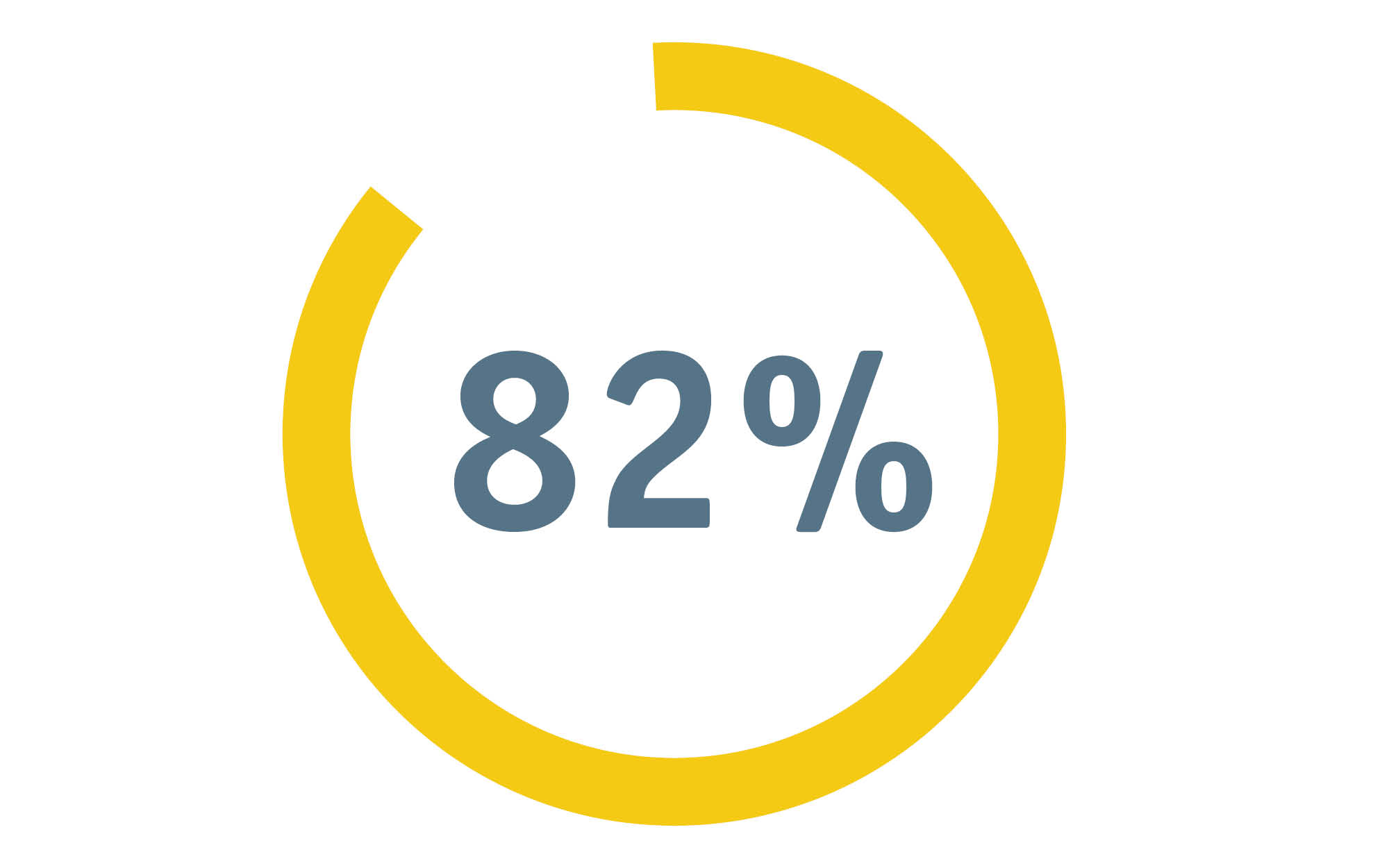 82% of residents earn less than $30,000