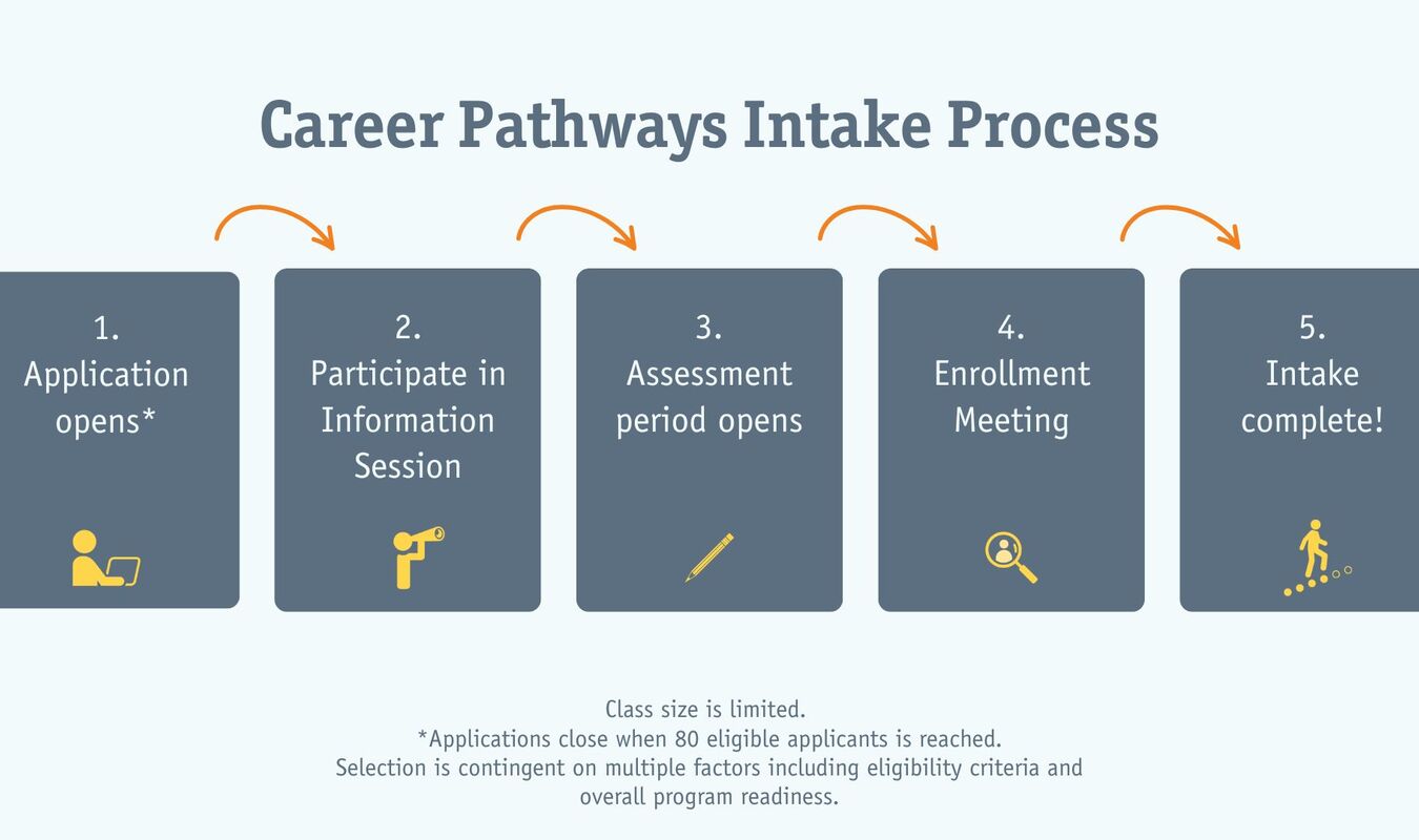Career Pathways Intake and Enrollment Process
