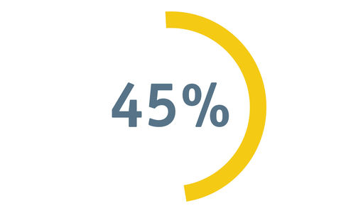 45% of residents came from homelessness